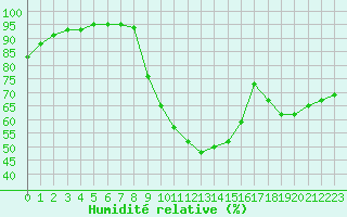 Courbe de l'humidit relative pour Besanon (25)