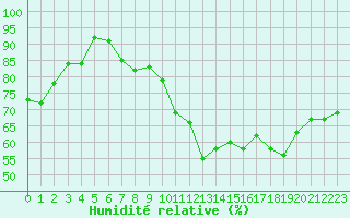 Courbe de l'humidit relative pour Alistro (2B)