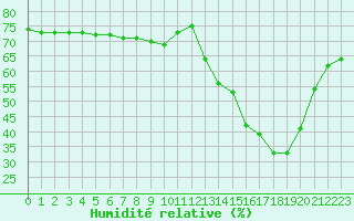 Courbe de l'humidit relative pour Chailles (41)