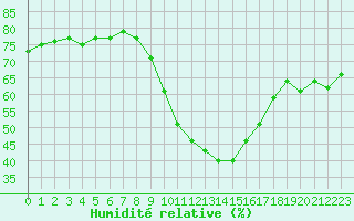 Courbe de l'humidit relative pour Saint-Jean-de-Vedas (34)