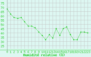 Courbe de l'humidit relative pour Solenzara - Base arienne (2B)
