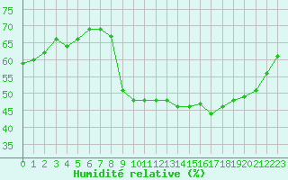 Courbe de l'humidit relative pour Agde (34)