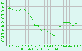 Courbe de l'humidit relative pour Nancy - Essey (54)