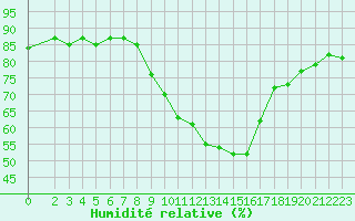 Courbe de l'humidit relative pour Gap-Sud (05)