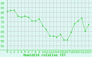 Courbe de l'humidit relative pour Cavalaire-sur-Mer (83)
