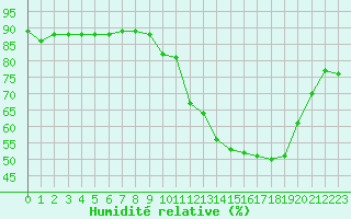 Courbe de l'humidit relative pour Croisette (62)