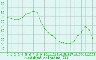 Courbe de l'humidit relative pour Lans-en-Vercors - Les Allires (38)
