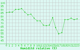 Courbe de l'humidit relative pour Le Mesnil-Esnard (76)