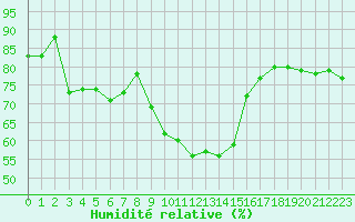 Courbe de l'humidit relative pour Ambrieu (01)