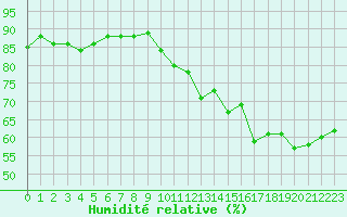 Courbe de l'humidit relative pour Leucate (11)