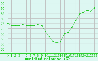 Courbe de l'humidit relative pour Bziers Cap d'Agde (34)