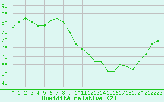 Courbe de l'humidit relative pour Fains-Veel (55)