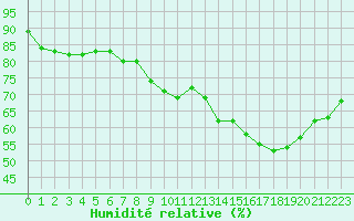 Courbe de l'humidit relative pour Douzens (11)