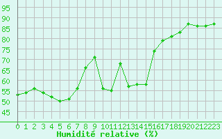 Courbe de l'humidit relative pour Cavalaire-sur-Mer (83)