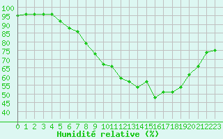 Courbe de l'humidit relative pour Ile du Levant (83)