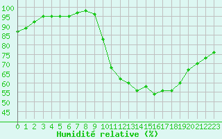 Courbe de l'humidit relative pour Melun (77)