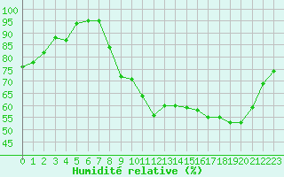 Courbe de l'humidit relative pour Trappes (78)