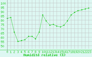 Courbe de l'humidit relative pour Ste (34)