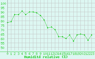 Courbe de l'humidit relative pour Mouilleron-le-Captif (85)