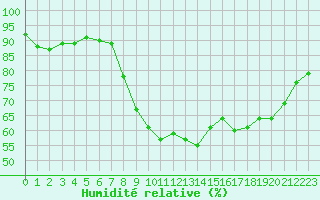 Courbe de l'humidit relative pour Perpignan (66)