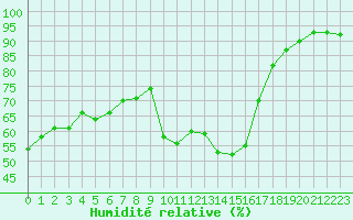 Courbe de l'humidit relative pour Gap-Sud (05)