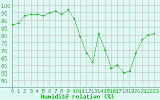 Courbe de l'humidit relative pour Monts-sur-Guesnes (86)