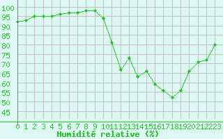 Courbe de l'humidit relative pour Grenoble/St-Etienne-St-Geoirs (38)