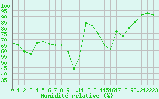Courbe de l'humidit relative pour Bourg-Saint-Maurice (73)