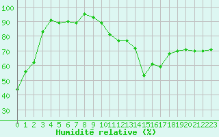 Courbe de l'humidit relative pour La Beaume (05)
