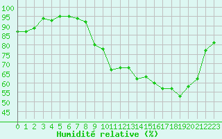 Courbe de l'humidit relative pour Sain-Bel (69)