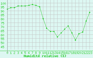 Courbe de l'humidit relative pour Landivisiau (29)