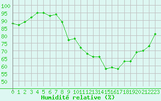 Courbe de l'humidit relative pour Lignerolles (03)