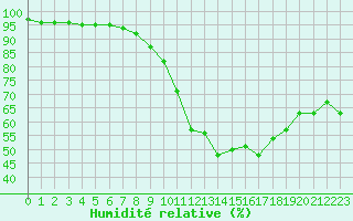 Courbe de l'humidit relative pour Limoges (87)