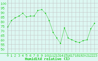 Courbe de l'humidit relative pour Lussat (23)
