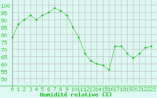 Courbe de l'humidit relative pour Blois (41)