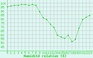 Courbe de l'humidit relative pour Mcon (71)
