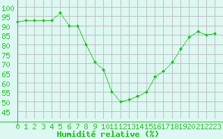 Courbe de l'humidit relative pour Figari (2A)