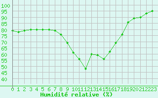 Courbe de l'humidit relative pour Le Havre - Octeville (76)