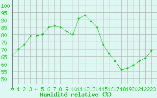 Courbe de l'humidit relative pour Orly (91)