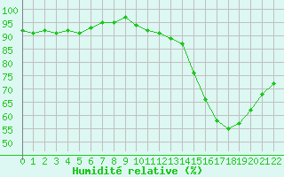 Courbe de l'humidit relative pour Saint-Vran (05)