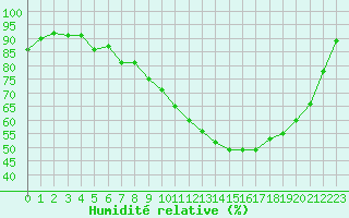 Courbe de l'humidit relative pour Kernascleden (56)
