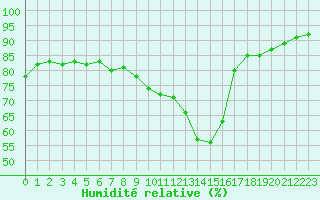 Courbe de l'humidit relative pour Narbonne-Ouest (11)