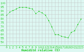 Courbe de l'humidit relative pour Sandillon (45)