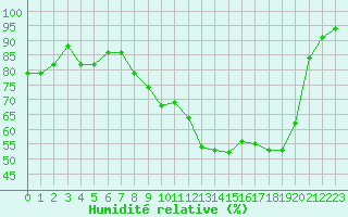 Courbe de l'humidit relative pour Colmar (68)