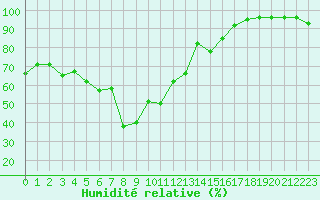 Courbe de l'humidit relative pour Selonnet - Chabanon (04)