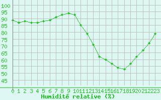 Courbe de l'humidit relative pour Aigrefeuille d'Aunis (17)