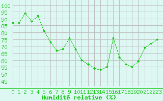 Courbe de l'humidit relative pour Rochefort Saint-Agnant (17)