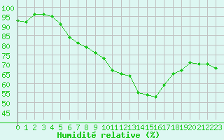 Courbe de l'humidit relative pour Millau - Soulobres (12)