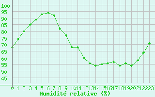 Courbe de l'humidit relative pour Mont-Bellay-Inra (49)