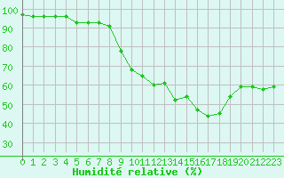 Courbe de l'humidit relative pour Gourdon (46)